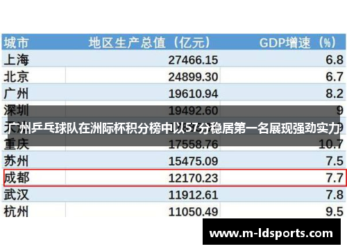 广州乒乓球队在洲际杯积分榜中以57分稳居第一名展现强劲实力